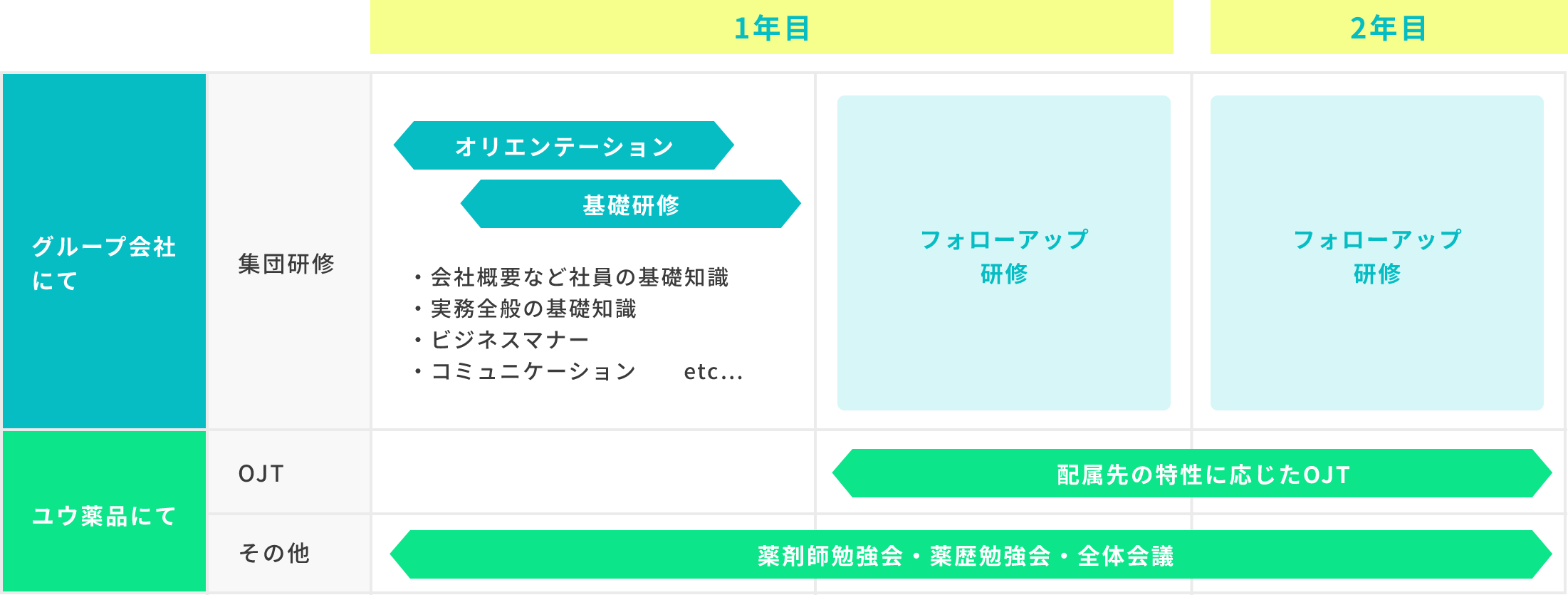 新入社員研修の流れ